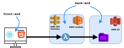 How to Create a Serverless File-Management System With React