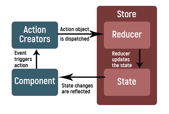 React Redux: An Intro to The Leading State Management Solution