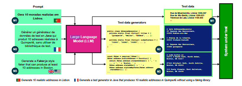 Synthetic Data Generation with Prompt Engineering