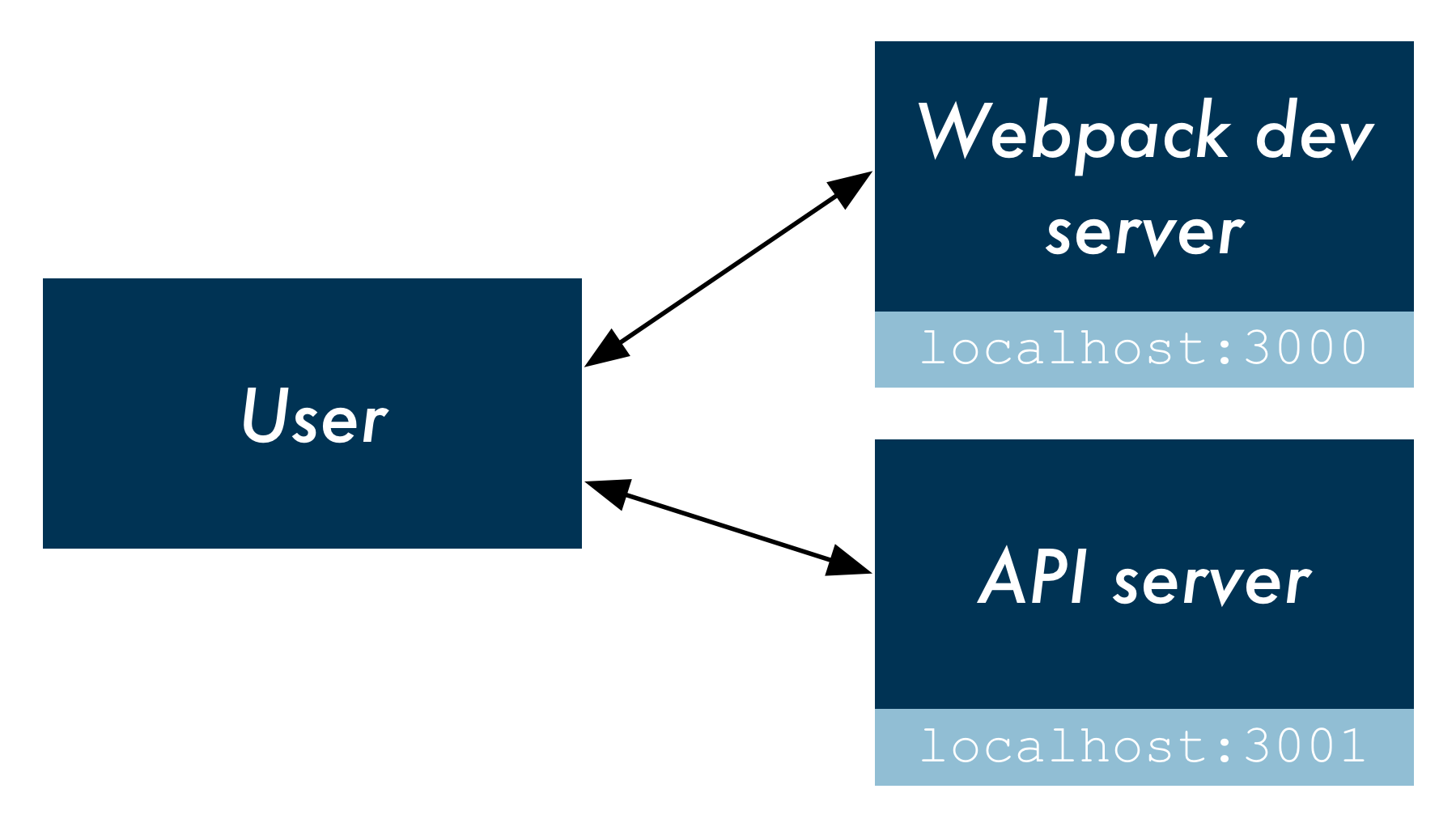 Flow diagram of an erroneous approach