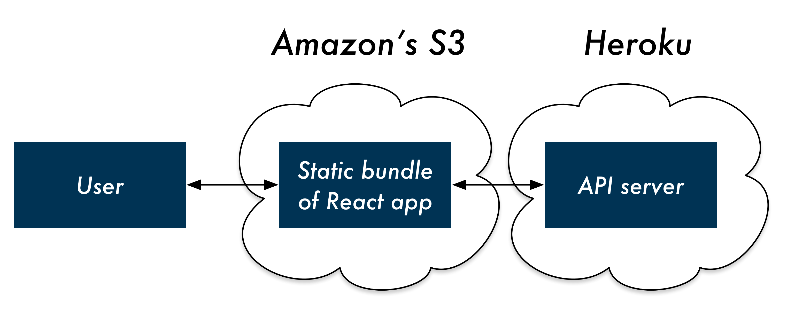 user's browser talks to React app on S3 which talks to API server on Heroku