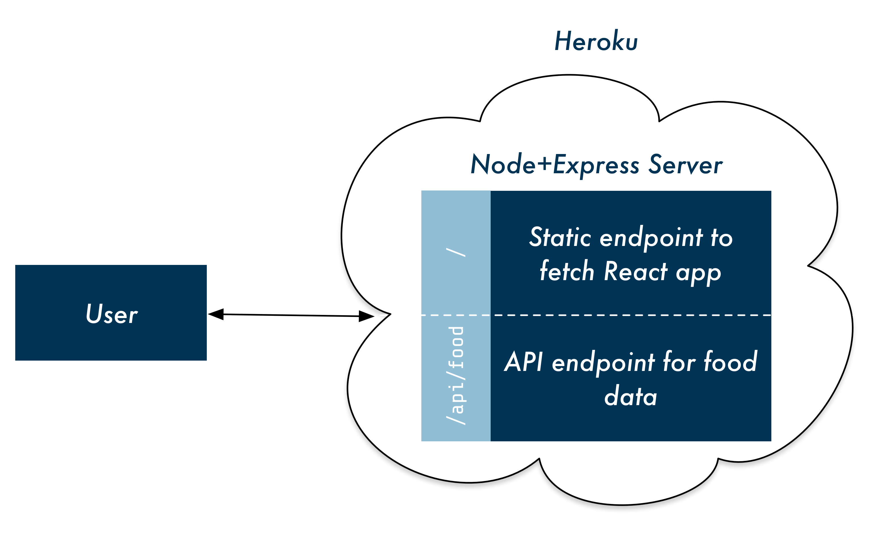 user's browser talks to API server which serves both the React app and the API endpoint for food data